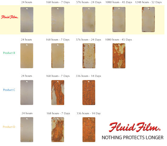 Fluid Film 1 Gallon Pail Rust and Corrosion Protection